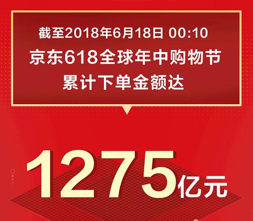 1275億！京東618戰(zhàn)績再創(chuàng)新高，日用百貨銷售火爆背后的全民消費(fèi)力